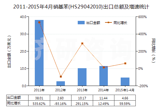 2011-2015年4月硝基苯(HS29042010)出口總額及增速統計